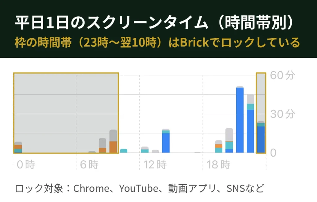 平日1日のスクリーンタイムの時間帯別グラフ。Brickでロックしている23時から翌10時の時間帯を枠で囲んでいる