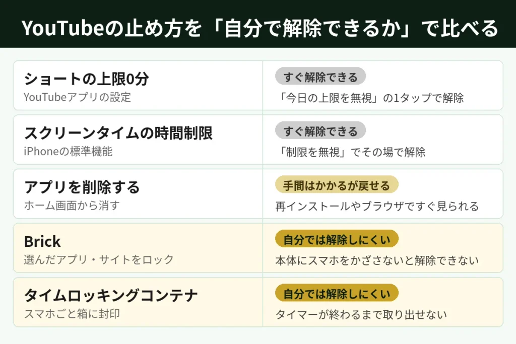 YouTubeの止め方5つを解除のしにくさで比較した図。ショートの上限とスクリーンタイムはすぐ解除でき、アプリ削除は戻せ、Brickとタイムロッキングコンテナは自分では解除しにくい